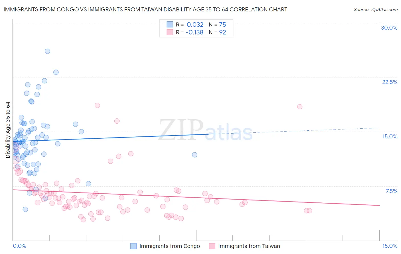 Immigrants from Congo vs Immigrants from Taiwan Disability Age 35 to 64