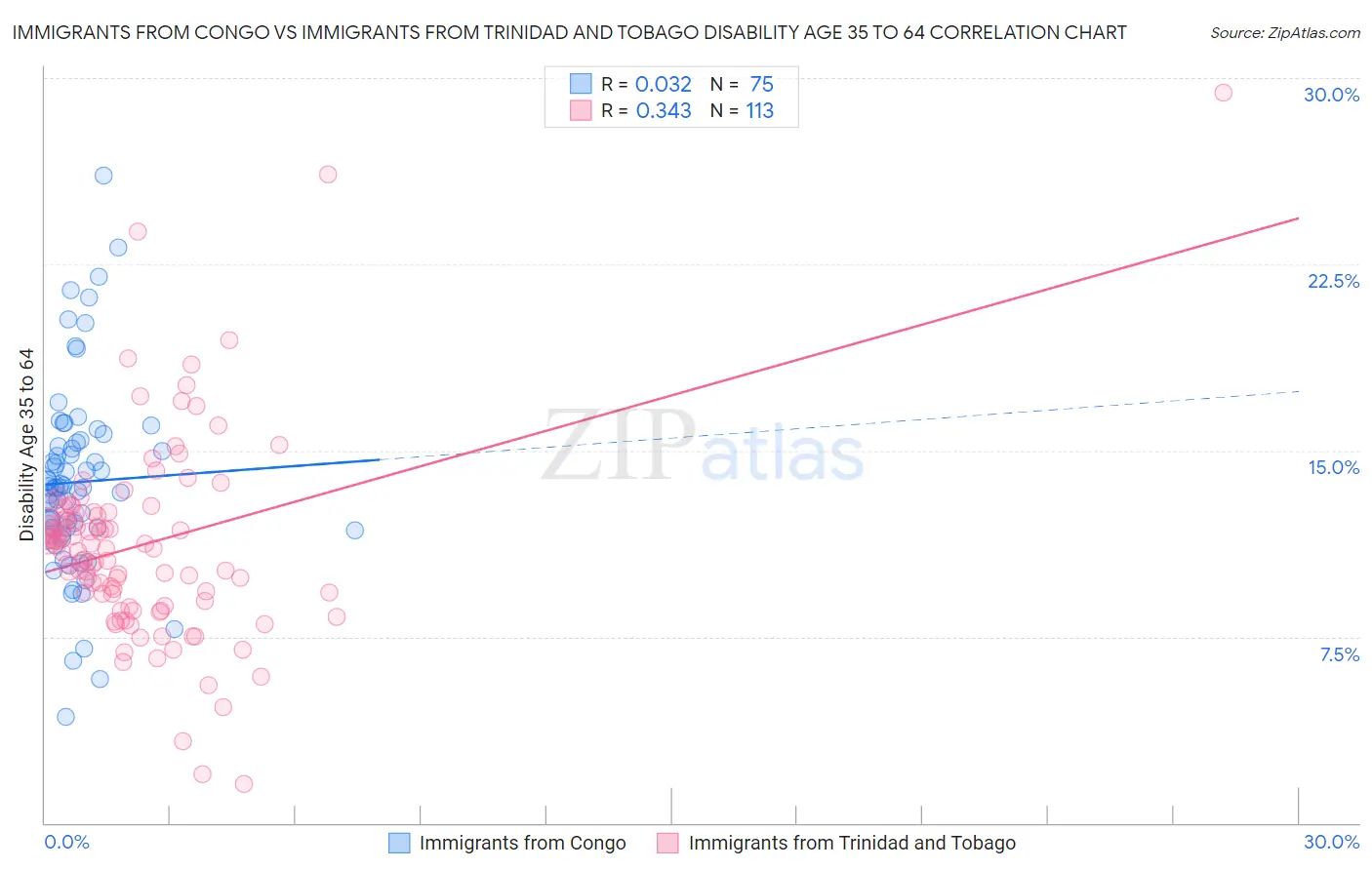 Immigrants from Congo vs Immigrants from Trinidad and Tobago Disability Age 35 to 64