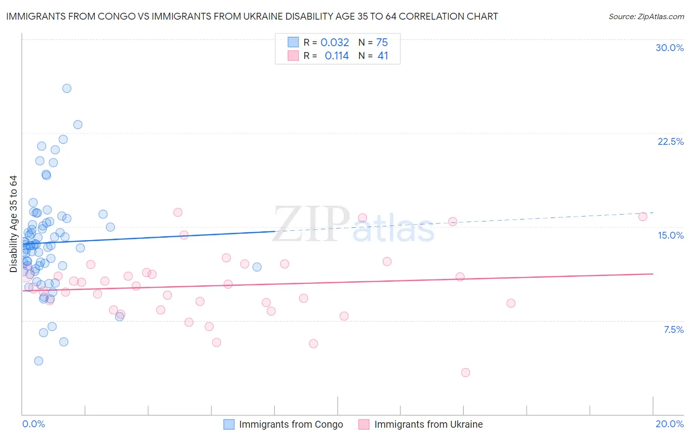 Immigrants from Congo vs Immigrants from Ukraine Disability Age 35 to 64