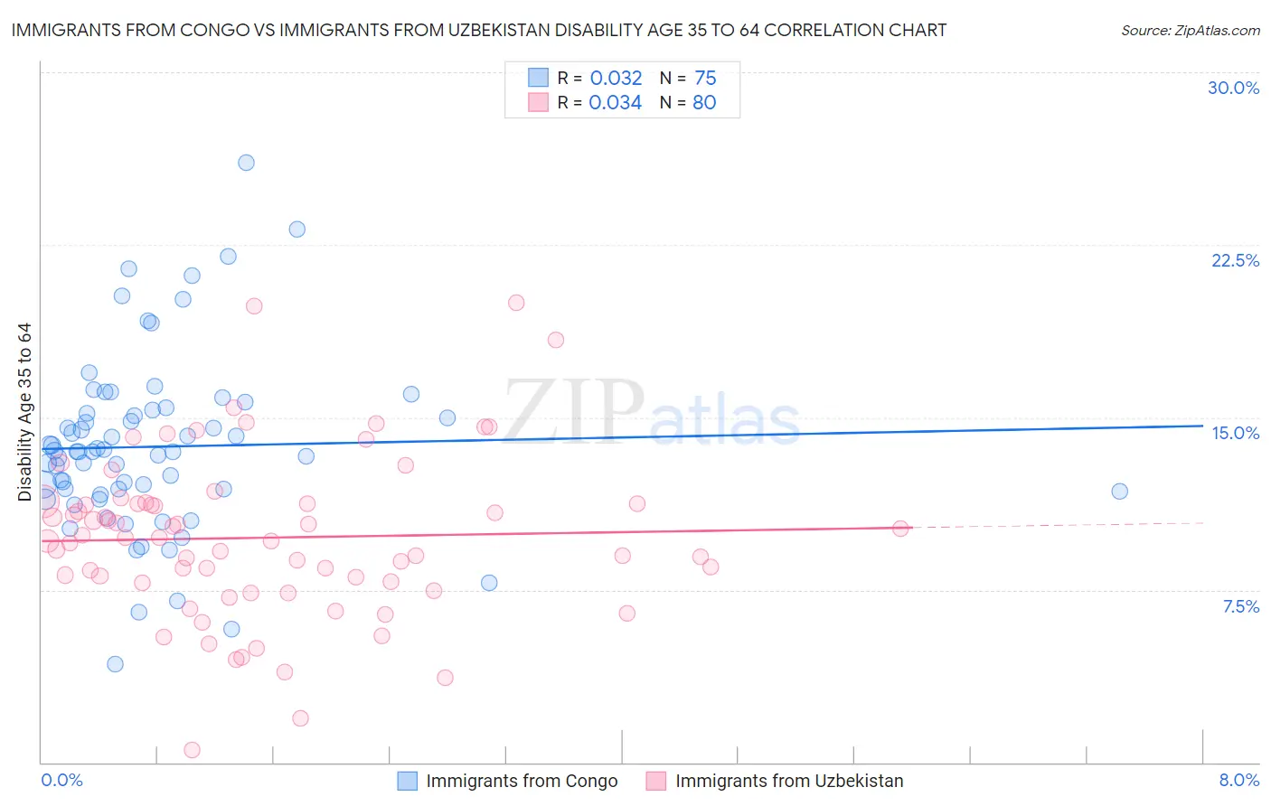 Immigrants from Congo vs Immigrants from Uzbekistan Disability Age 35 to 64