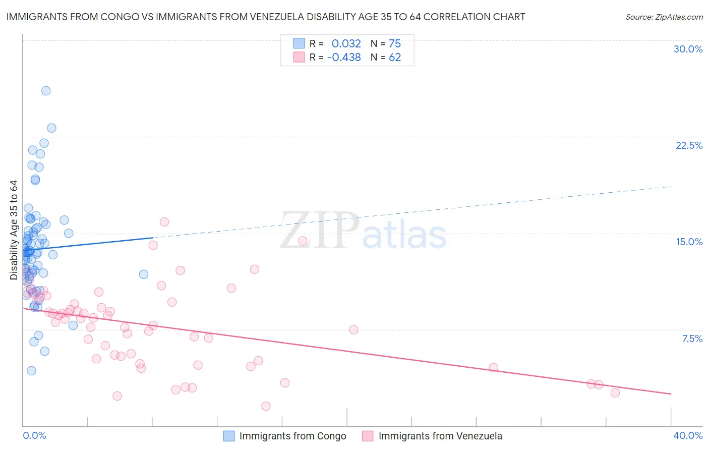 Immigrants from Congo vs Immigrants from Venezuela Disability Age 35 to 64