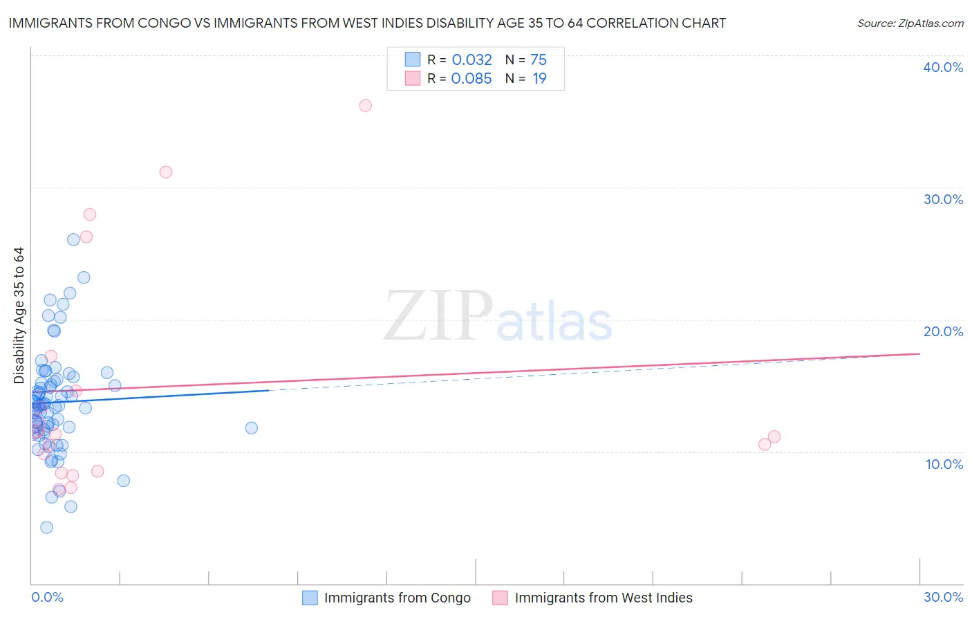 Immigrants from Congo vs Immigrants from West Indies Disability Age 35 to 64