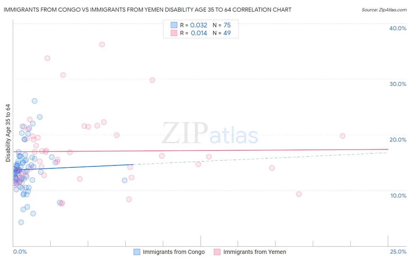 Immigrants from Congo vs Immigrants from Yemen Disability Age 35 to 64