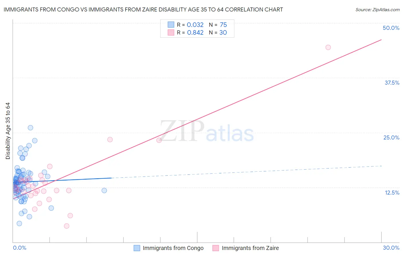 Immigrants from Congo vs Immigrants from Zaire Disability Age 35 to 64