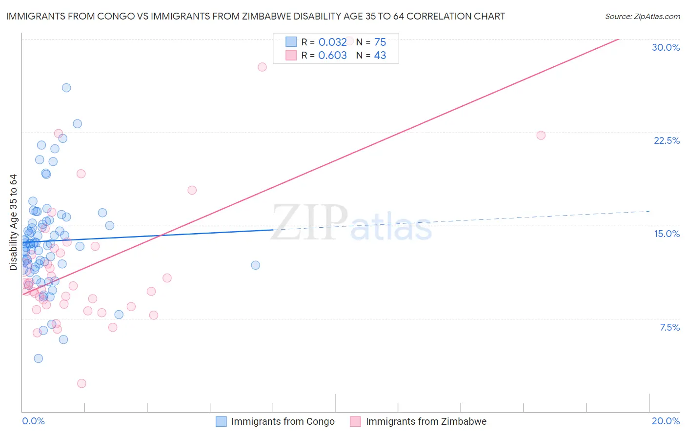 Immigrants from Congo vs Immigrants from Zimbabwe Disability Age 35 to 64