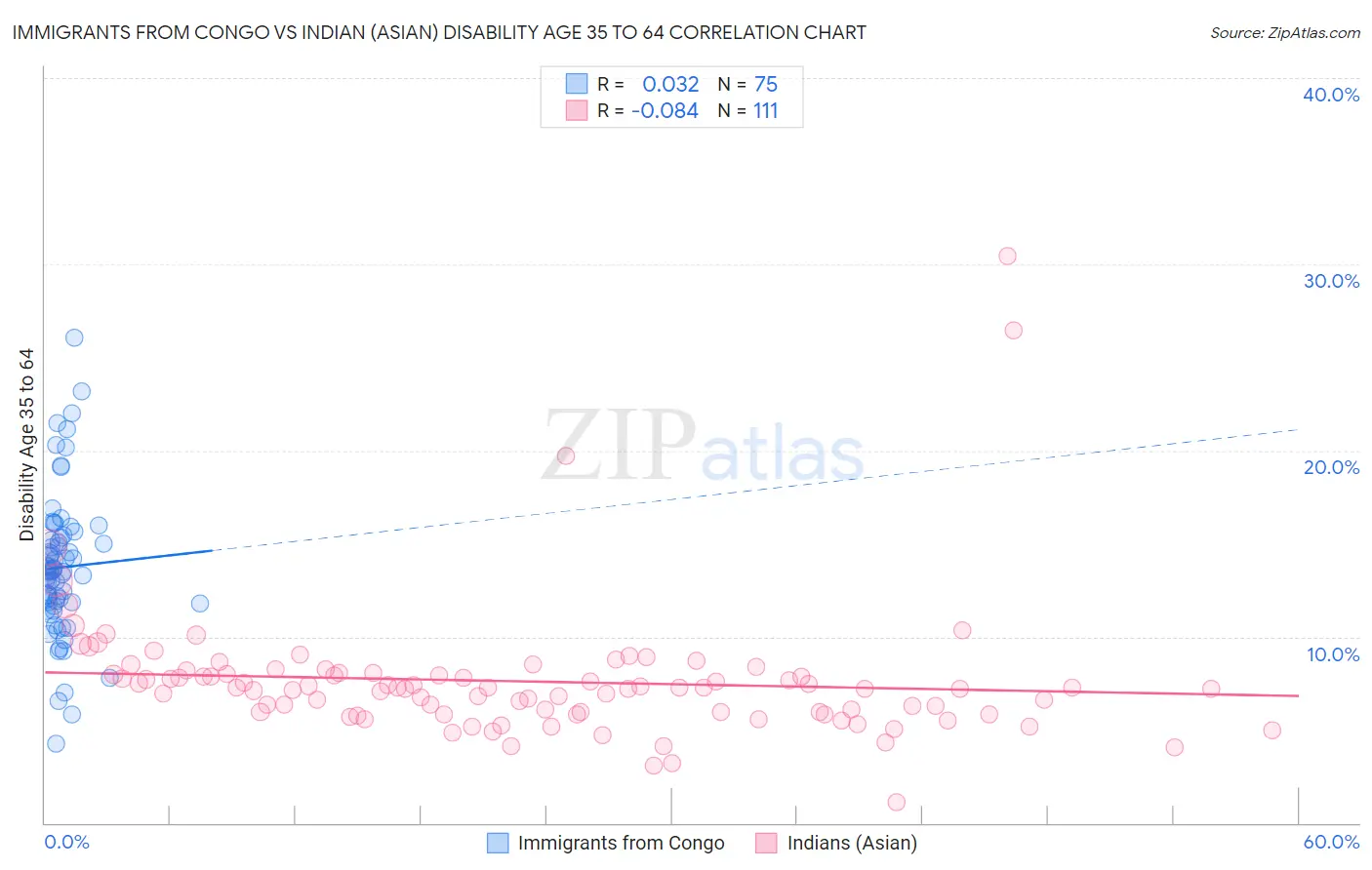 Immigrants from Congo vs Indian (Asian) Disability Age 35 to 64
