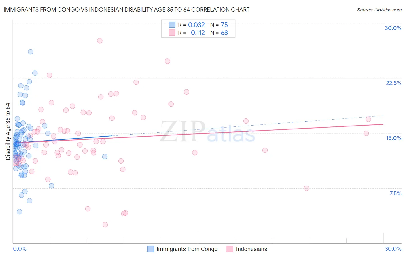 Immigrants from Congo vs Indonesian Disability Age 35 to 64