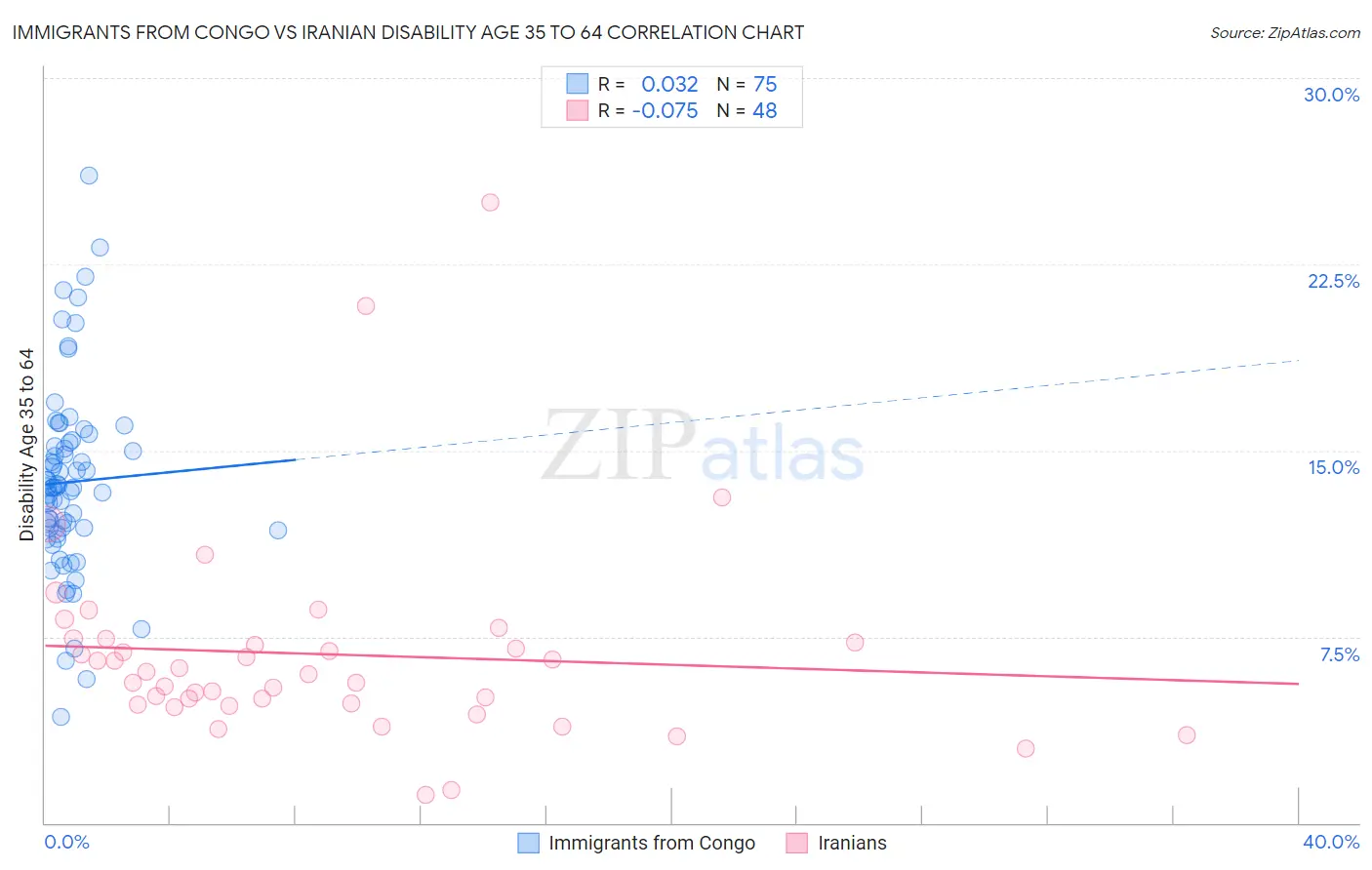 Immigrants from Congo vs Iranian Disability Age 35 to 64