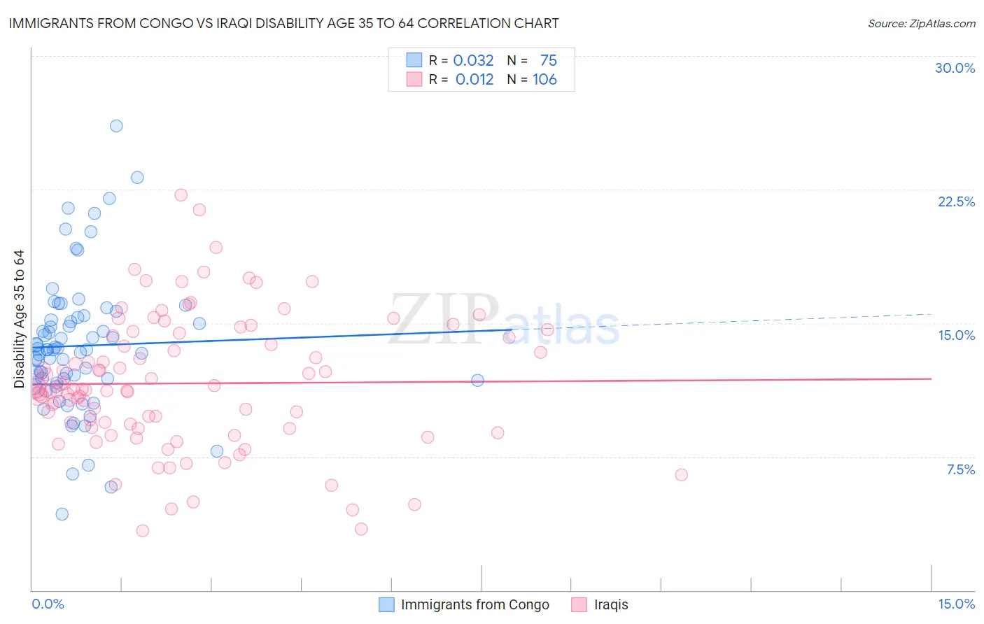 Immigrants from Congo vs Iraqi Disability Age 35 to 64