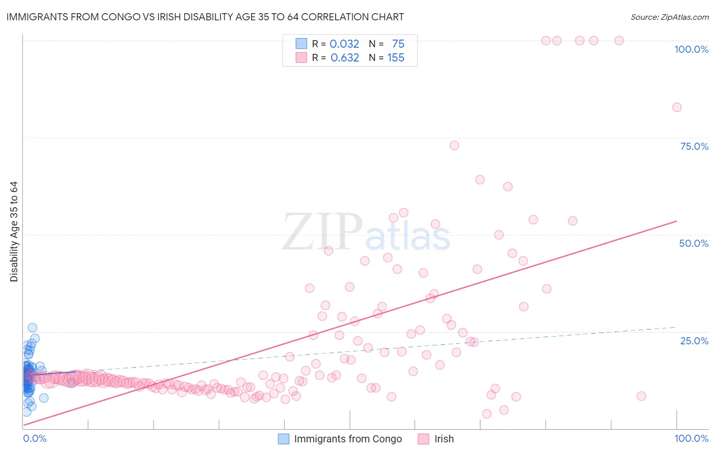 Immigrants from Congo vs Irish Disability Age 35 to 64