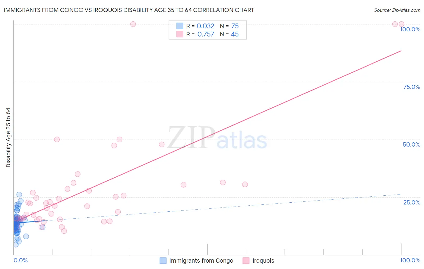 Immigrants from Congo vs Iroquois Disability Age 35 to 64