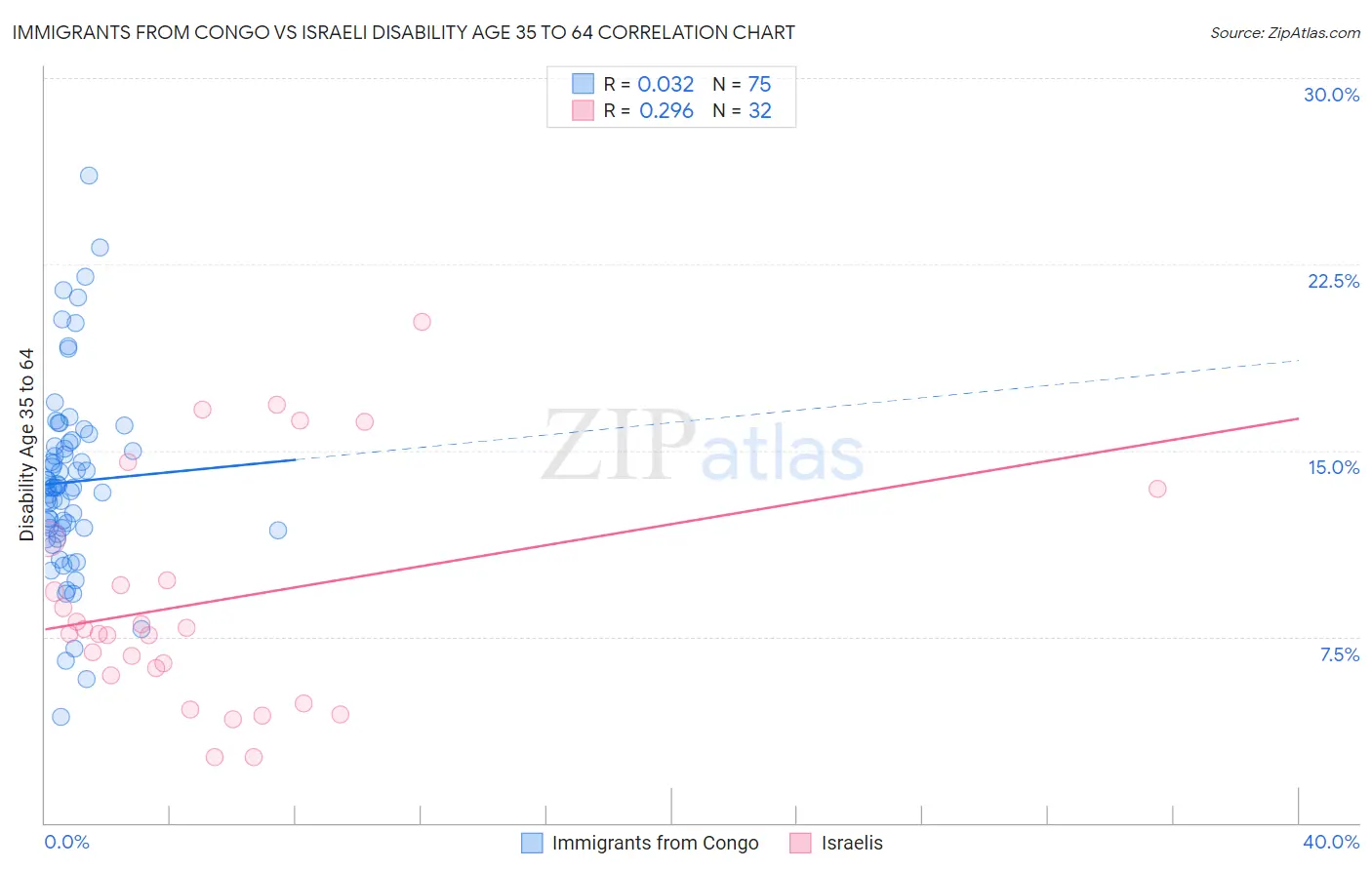 Immigrants from Congo vs Israeli Disability Age 35 to 64