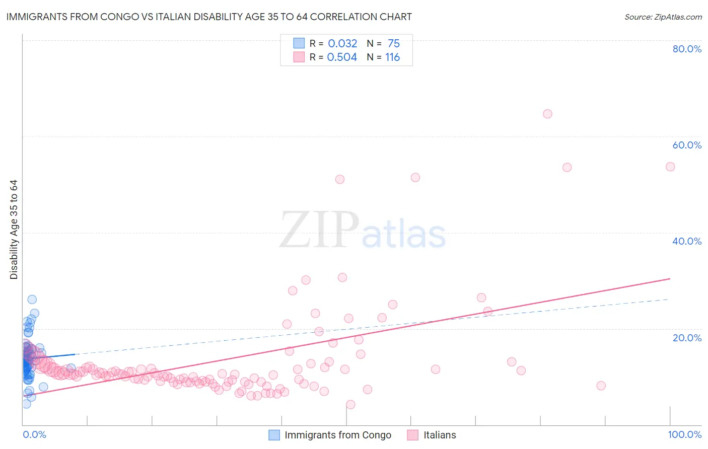 Immigrants from Congo vs Italian Disability Age 35 to 64