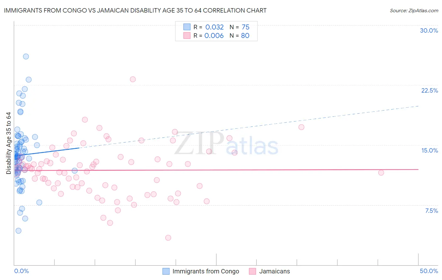 Immigrants from Congo vs Jamaican Disability Age 35 to 64