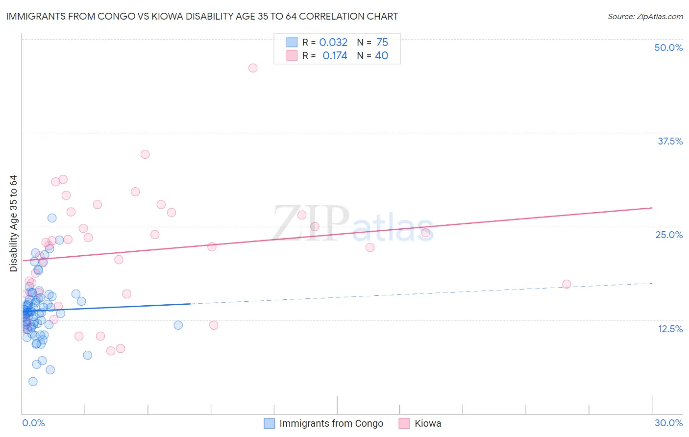 Immigrants from Congo vs Kiowa Disability Age 35 to 64