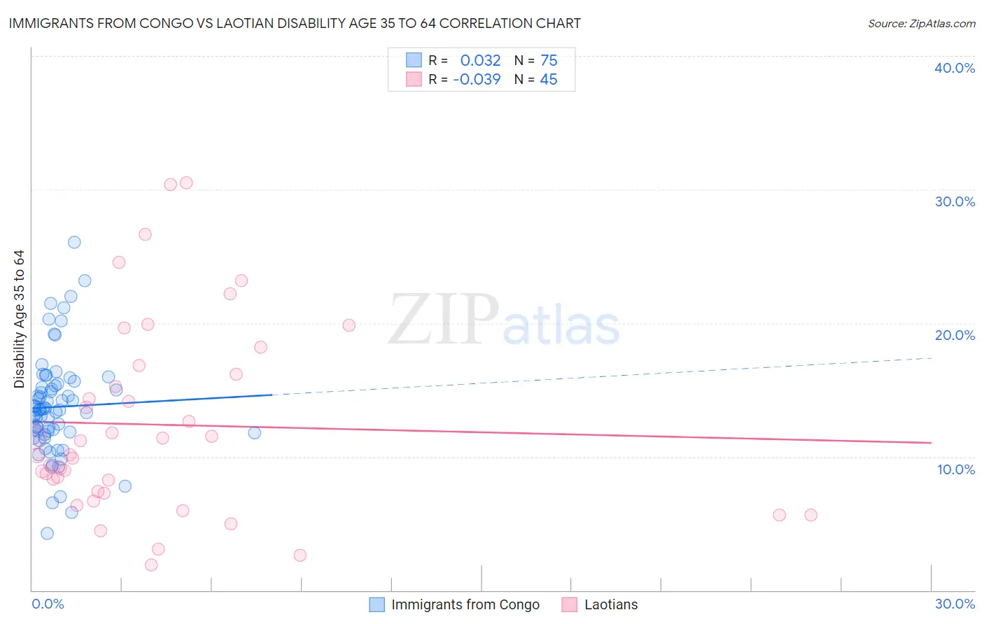 Immigrants from Congo vs Laotian Disability Age 35 to 64