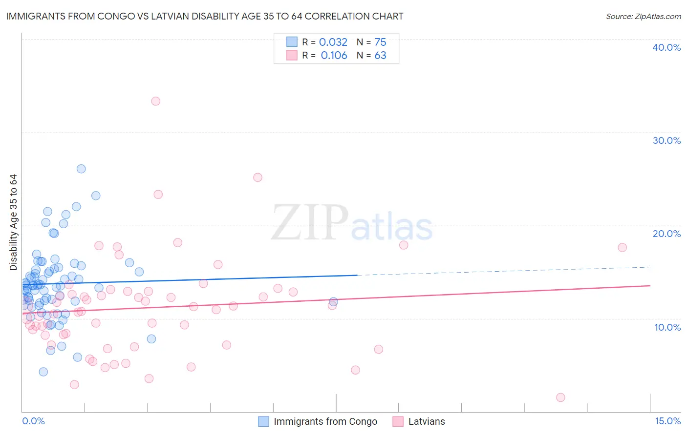 Immigrants from Congo vs Latvian Disability Age 35 to 64