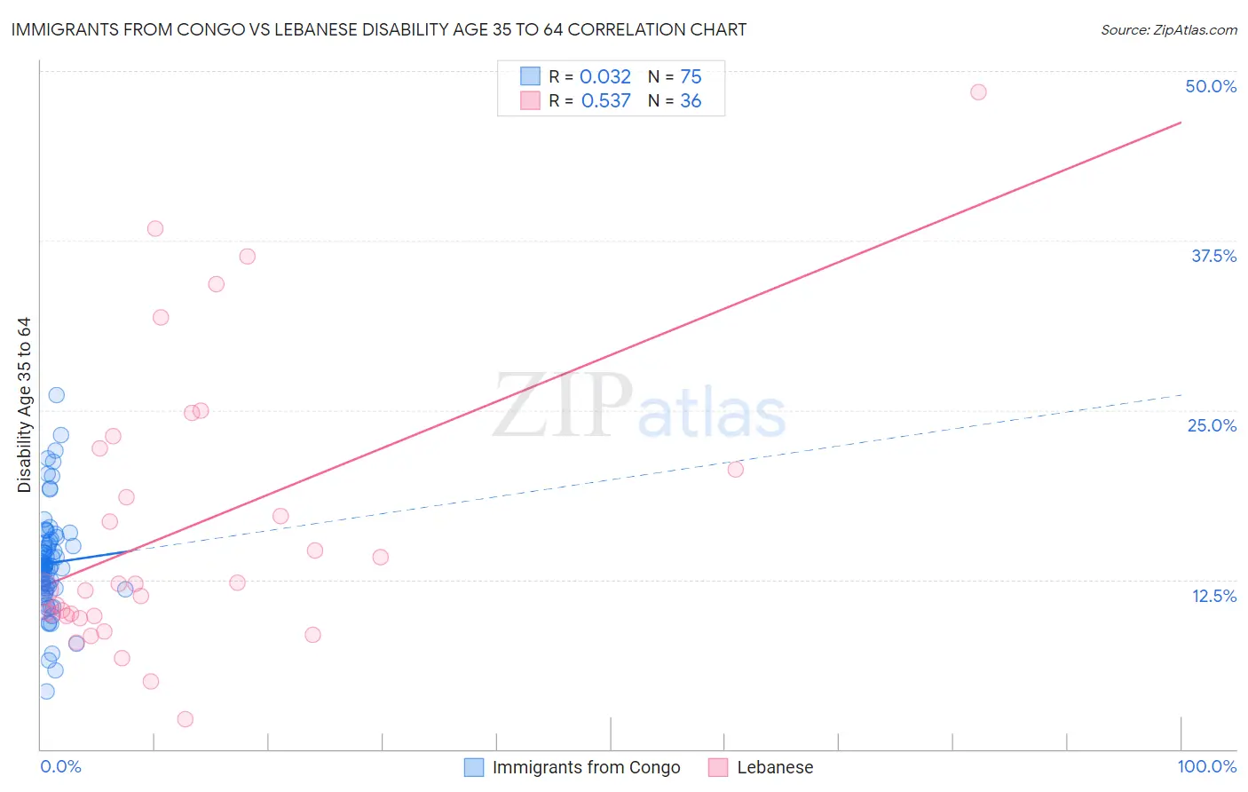 Immigrants from Congo vs Lebanese Disability Age 35 to 64