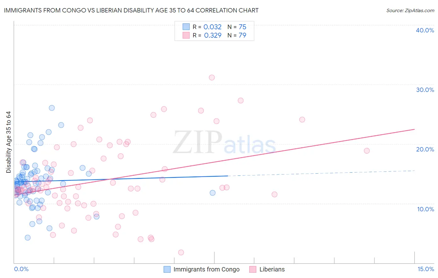 Immigrants from Congo vs Liberian Disability Age 35 to 64