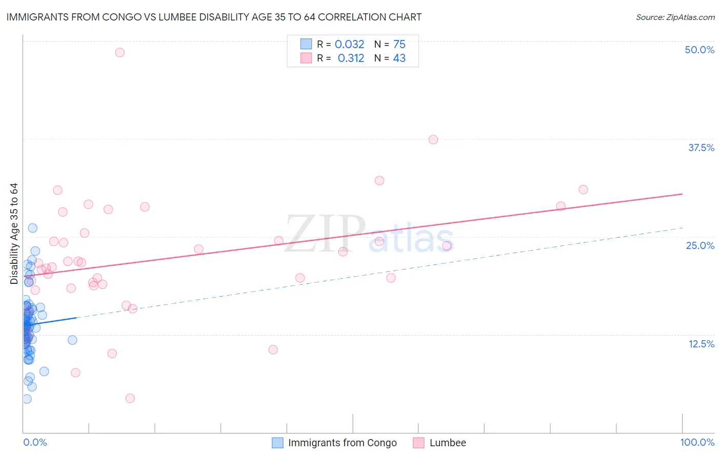 Immigrants from Congo vs Lumbee Disability Age 35 to 64