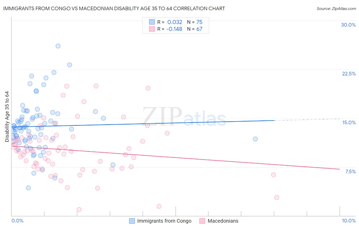 Immigrants from Congo vs Macedonian Disability Age 35 to 64