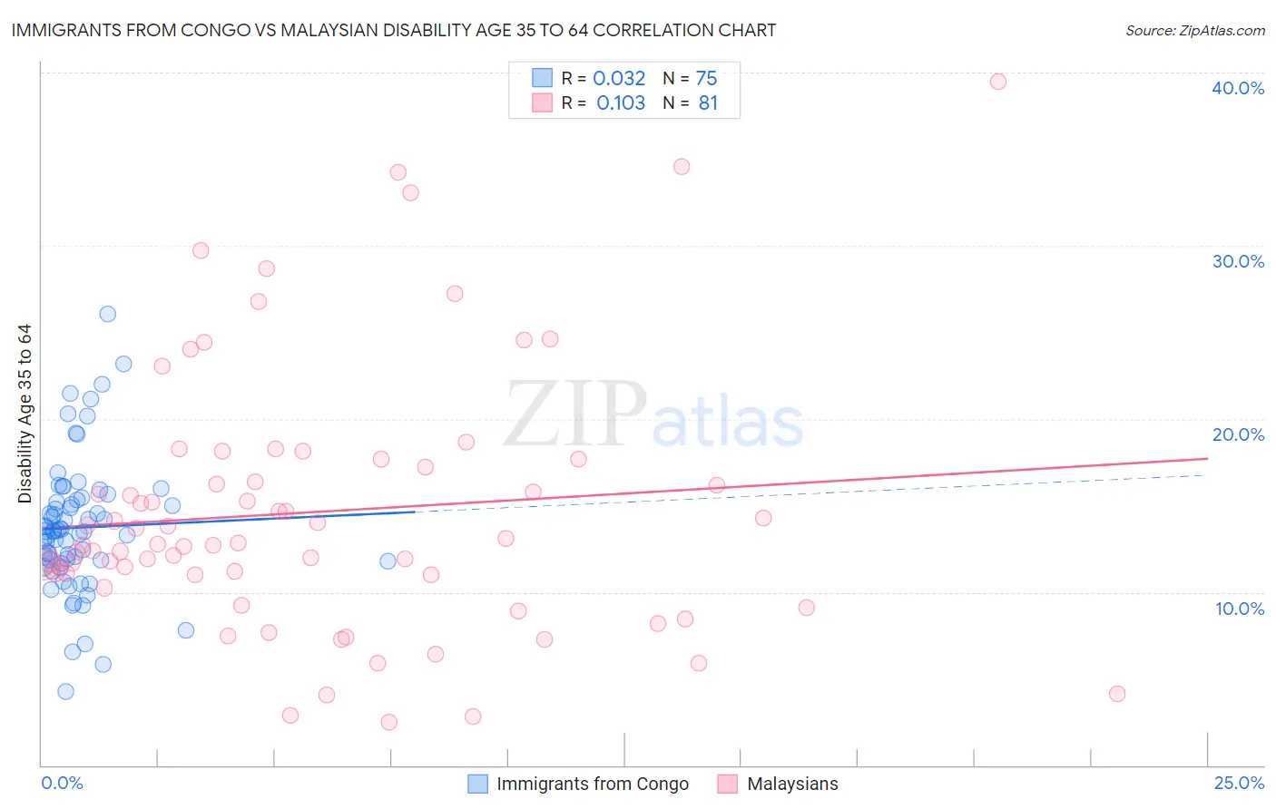 Immigrants from Congo vs Malaysian Disability Age 35 to 64