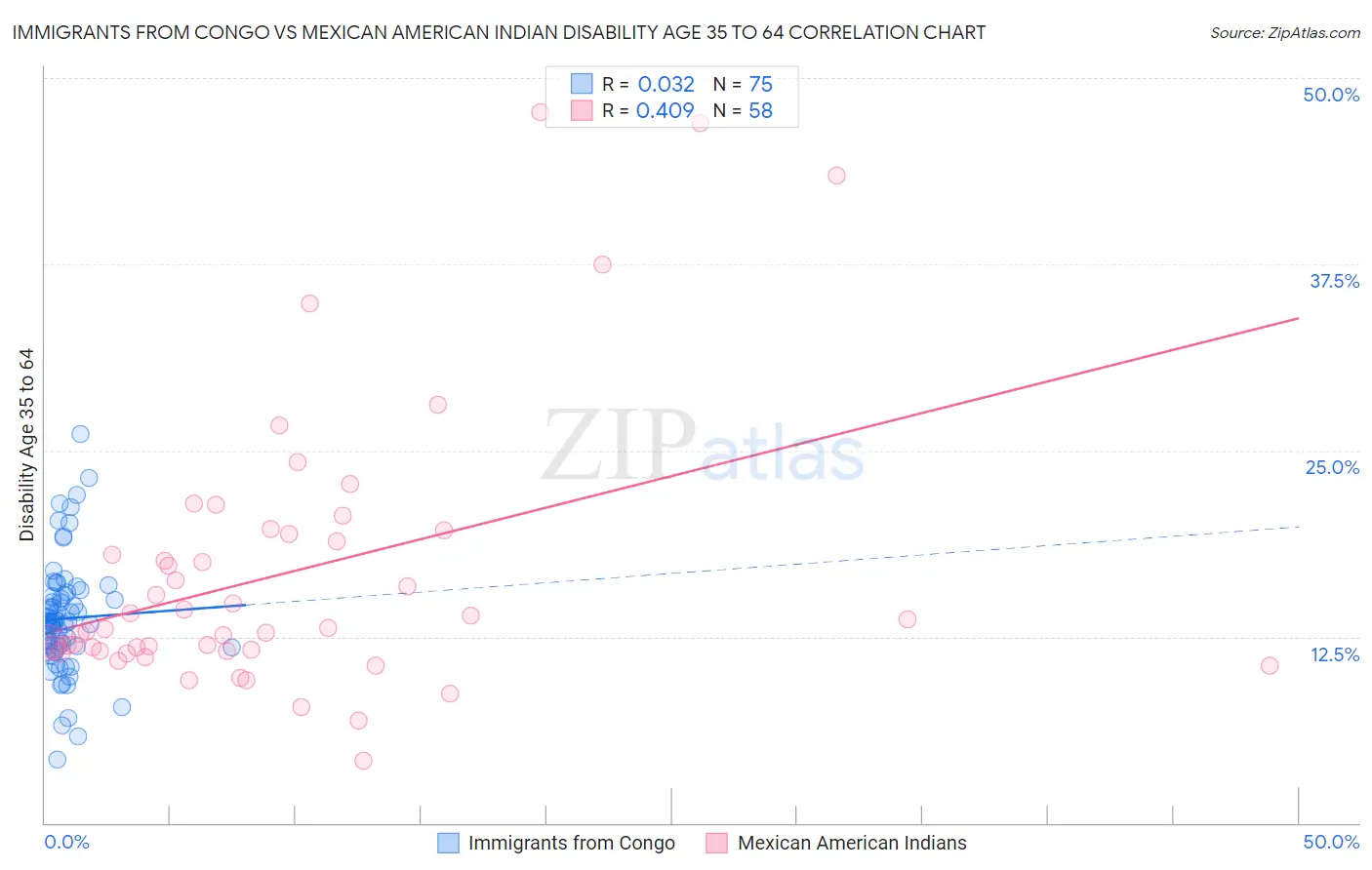 Immigrants from Congo vs Mexican American Indian Disability Age 35 to 64