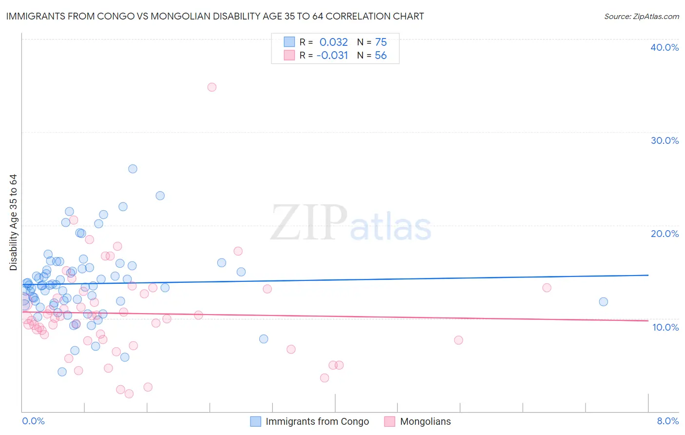 Immigrants from Congo vs Mongolian Disability Age 35 to 64