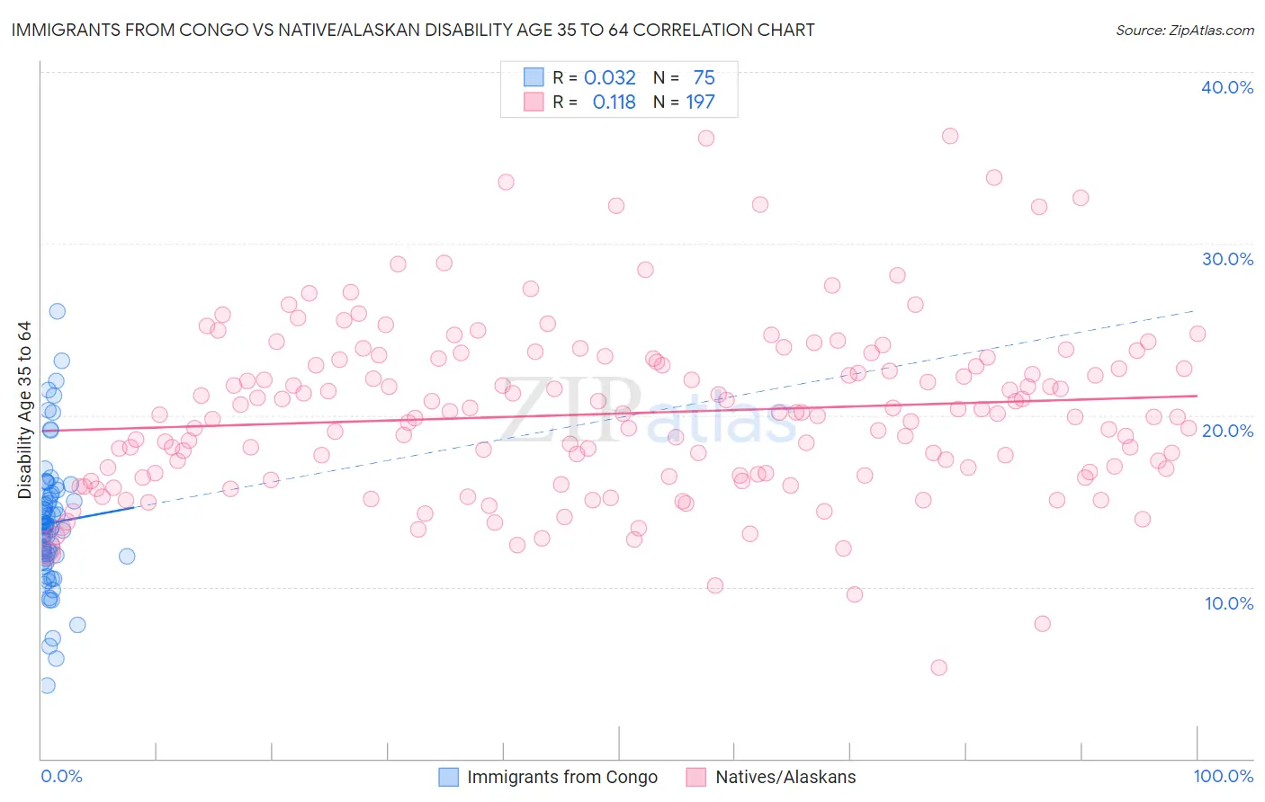 Immigrants from Congo vs Native/Alaskan Disability Age 35 to 64