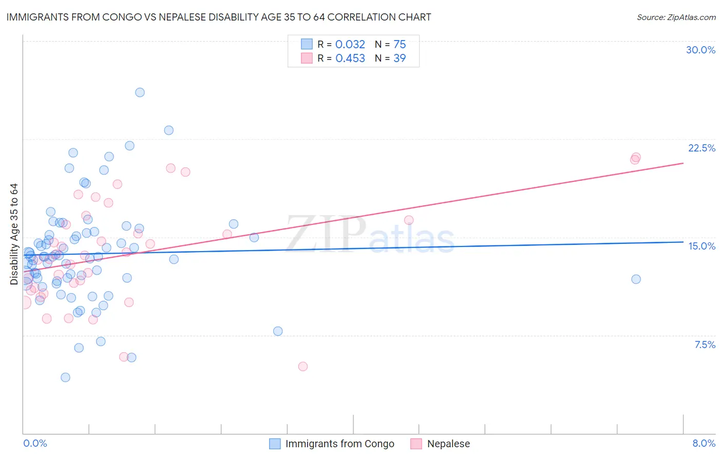 Immigrants from Congo vs Nepalese Disability Age 35 to 64