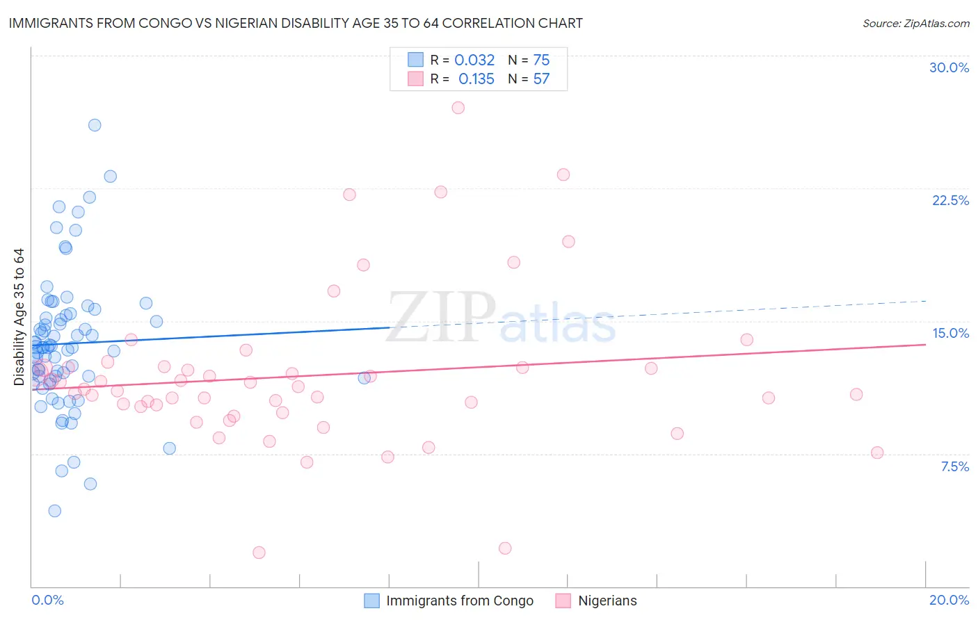 Immigrants from Congo vs Nigerian Disability Age 35 to 64