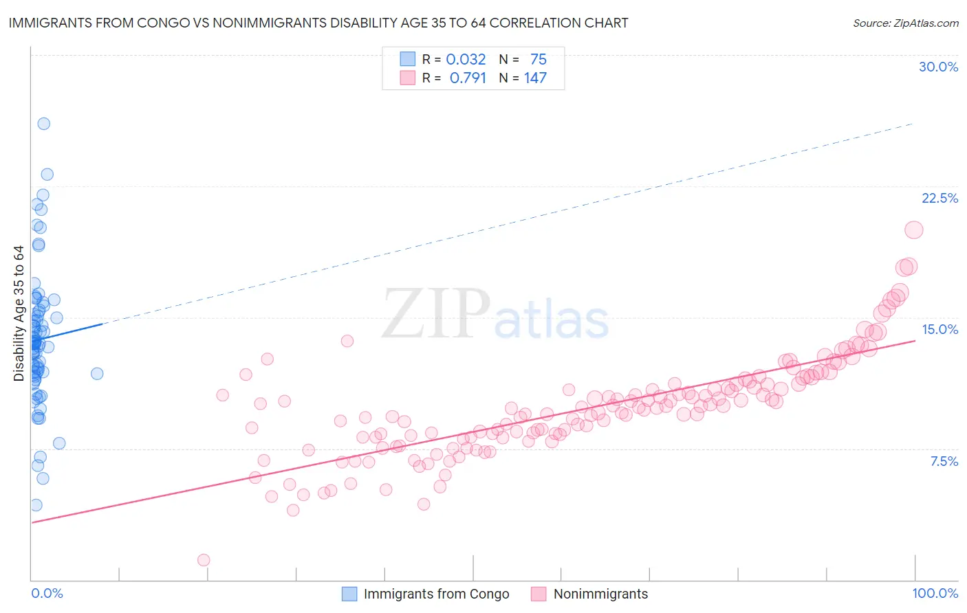 Immigrants from Congo vs Nonimmigrants Disability Age 35 to 64