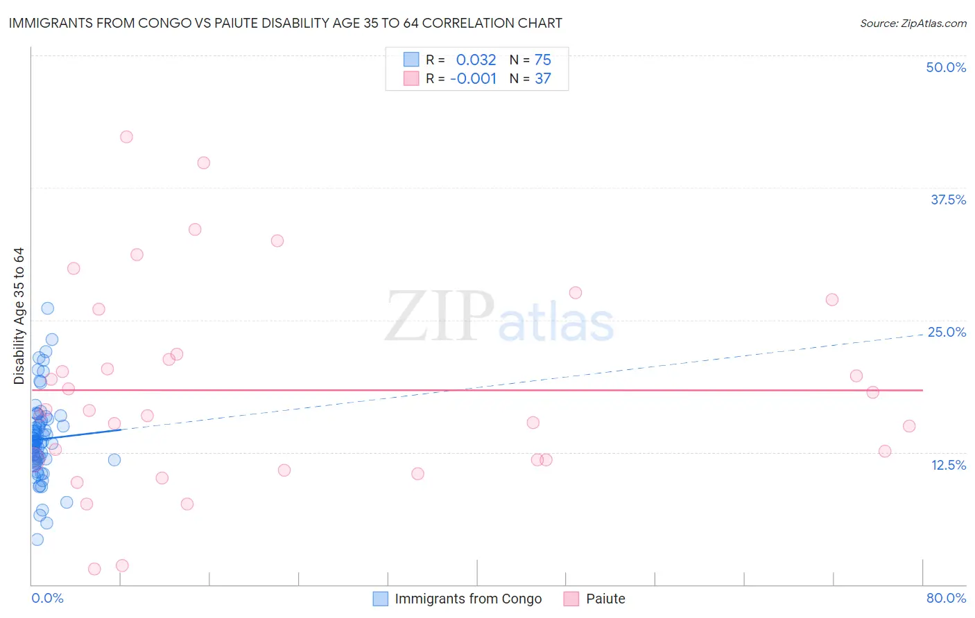 Immigrants from Congo vs Paiute Disability Age 35 to 64