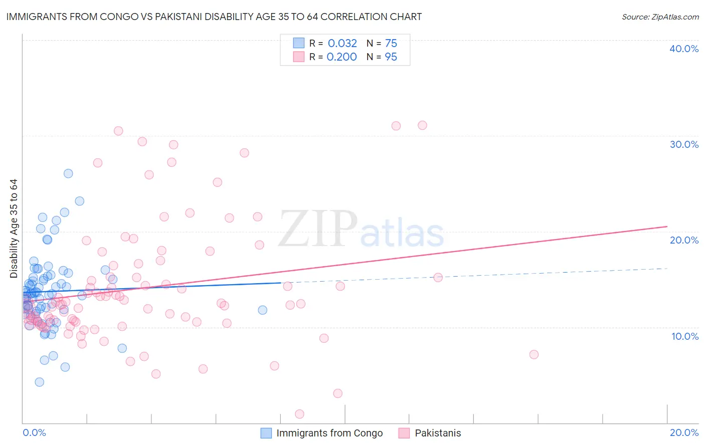 Immigrants from Congo vs Pakistani Disability Age 35 to 64