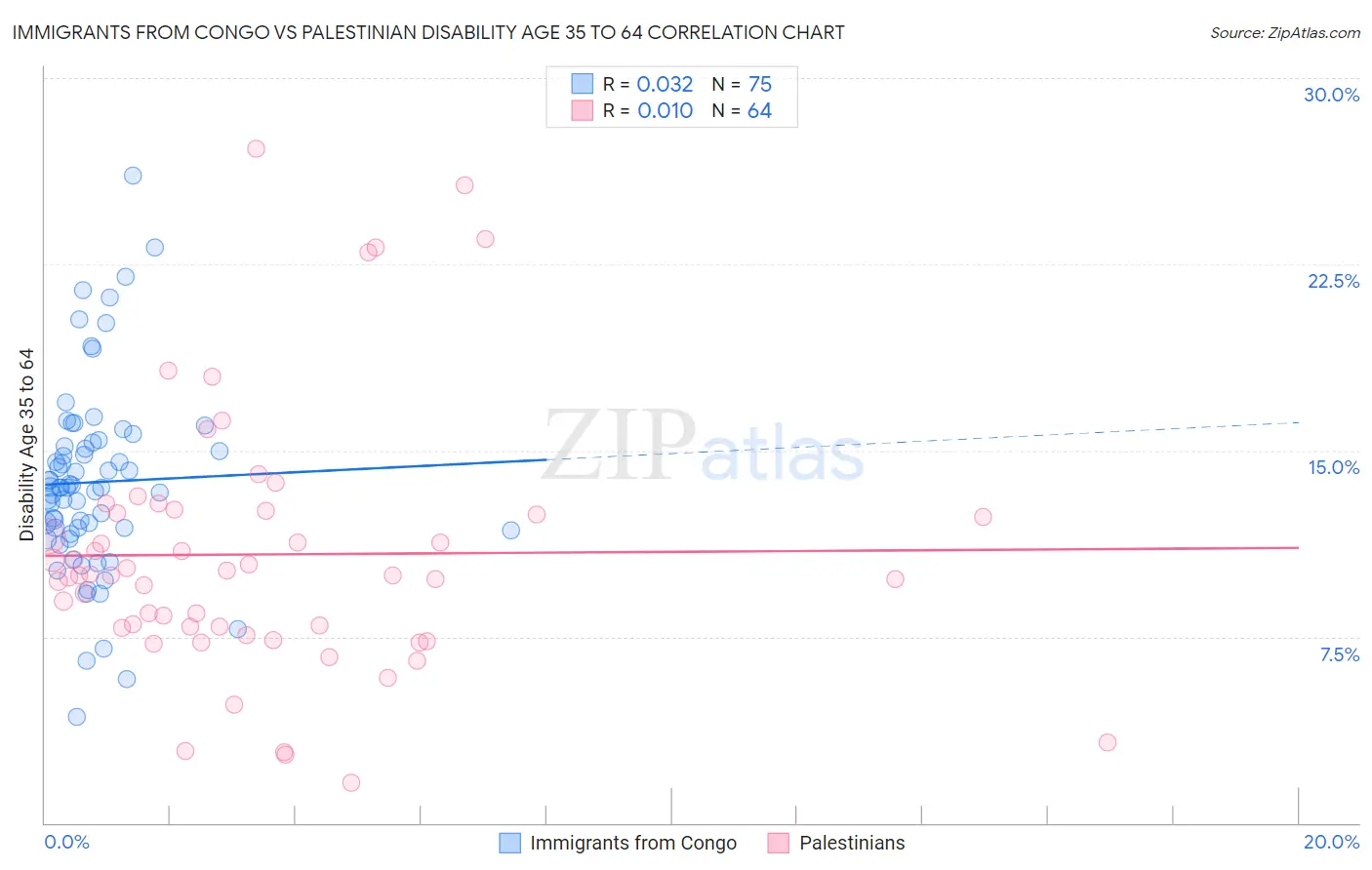 Immigrants from Congo vs Palestinian Disability Age 35 to 64