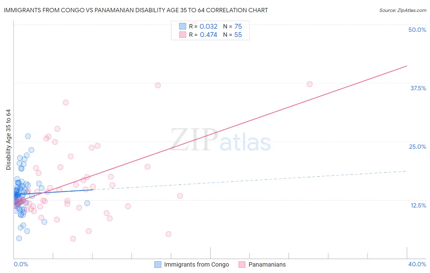 Immigrants from Congo vs Panamanian Disability Age 35 to 64