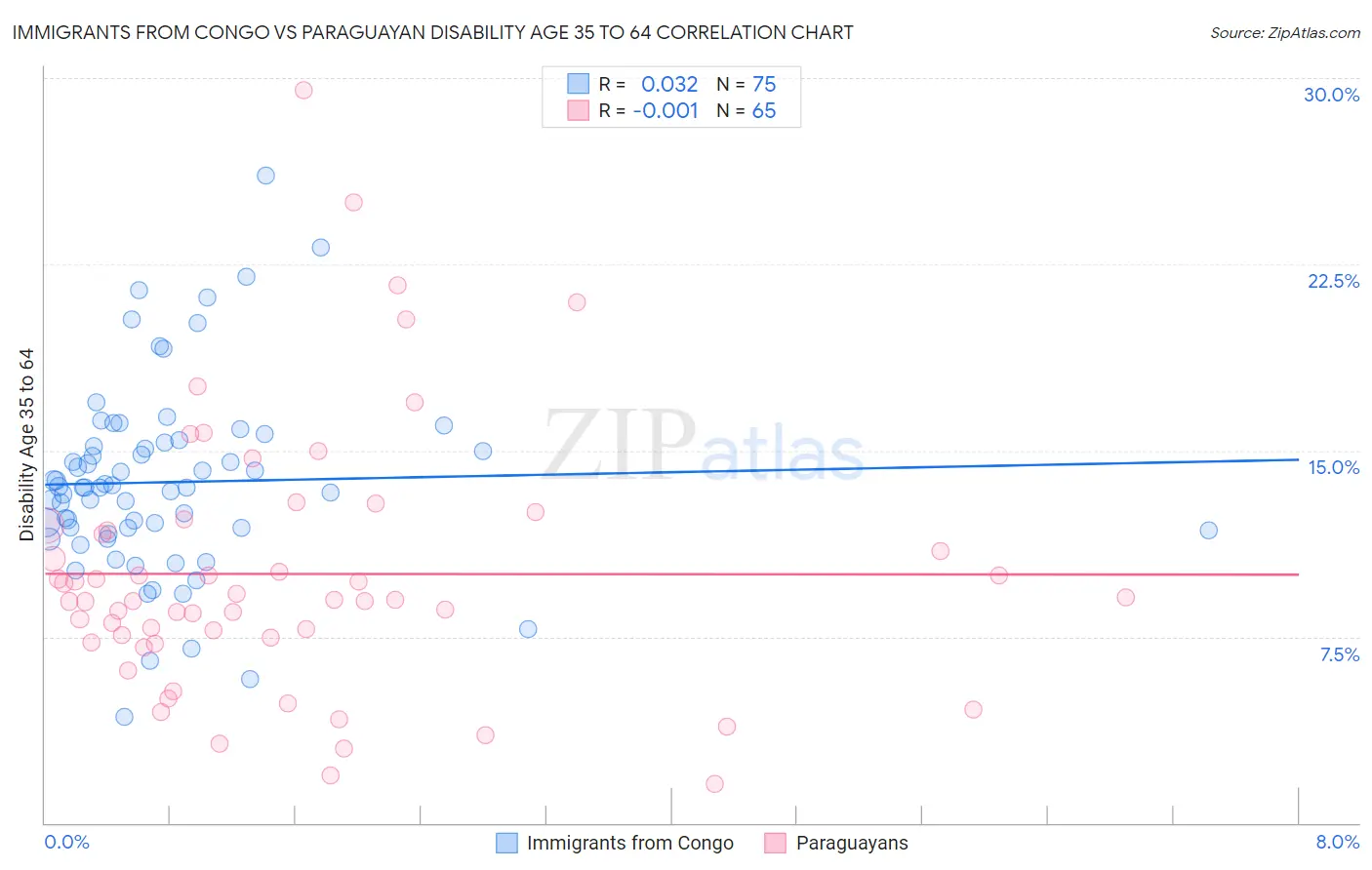 Immigrants from Congo vs Paraguayan Disability Age 35 to 64