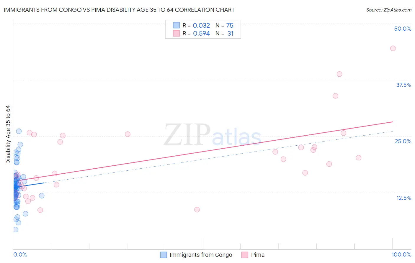 Immigrants from Congo vs Pima Disability Age 35 to 64