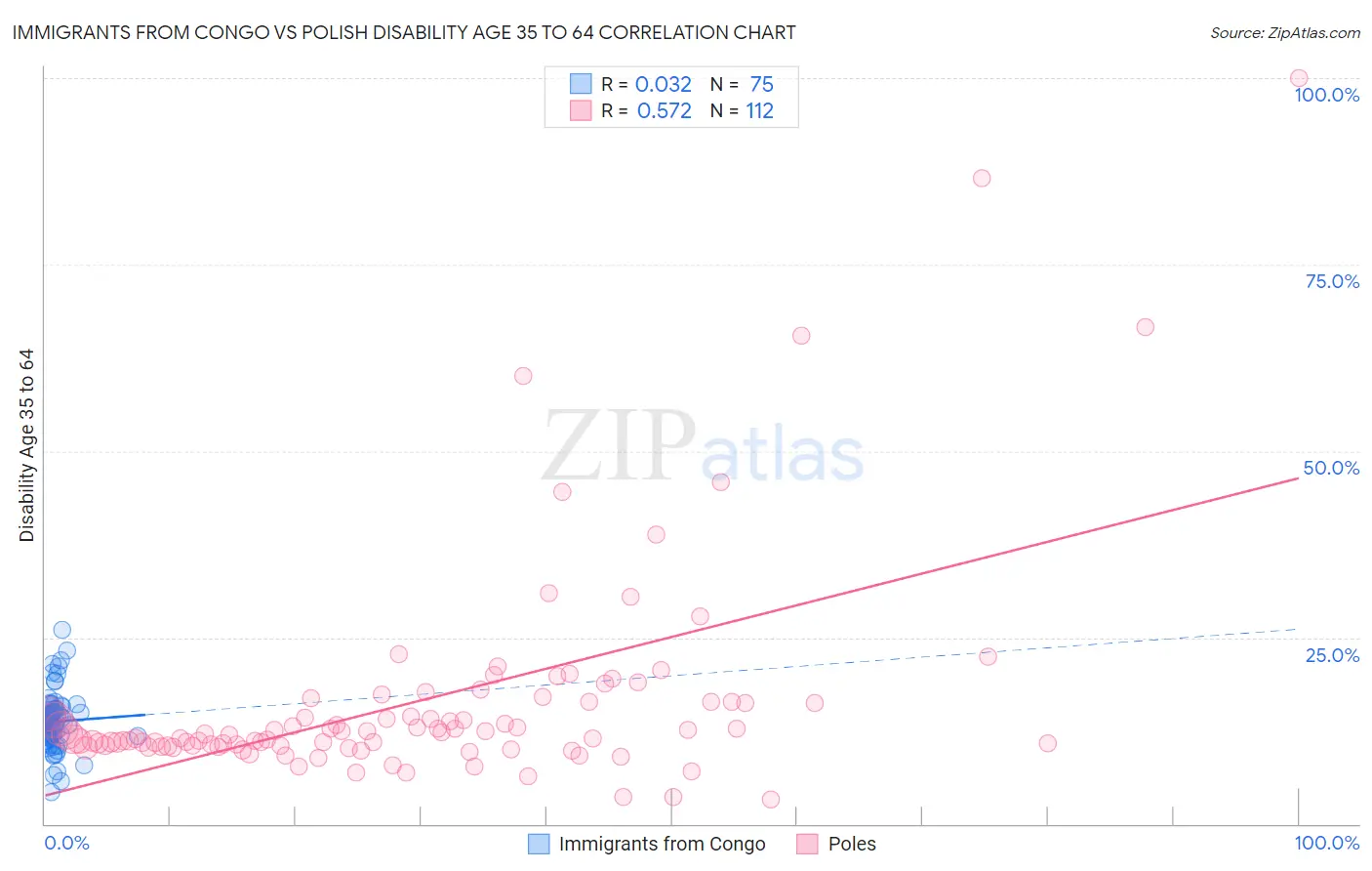 Immigrants from Congo vs Polish Disability Age 35 to 64
