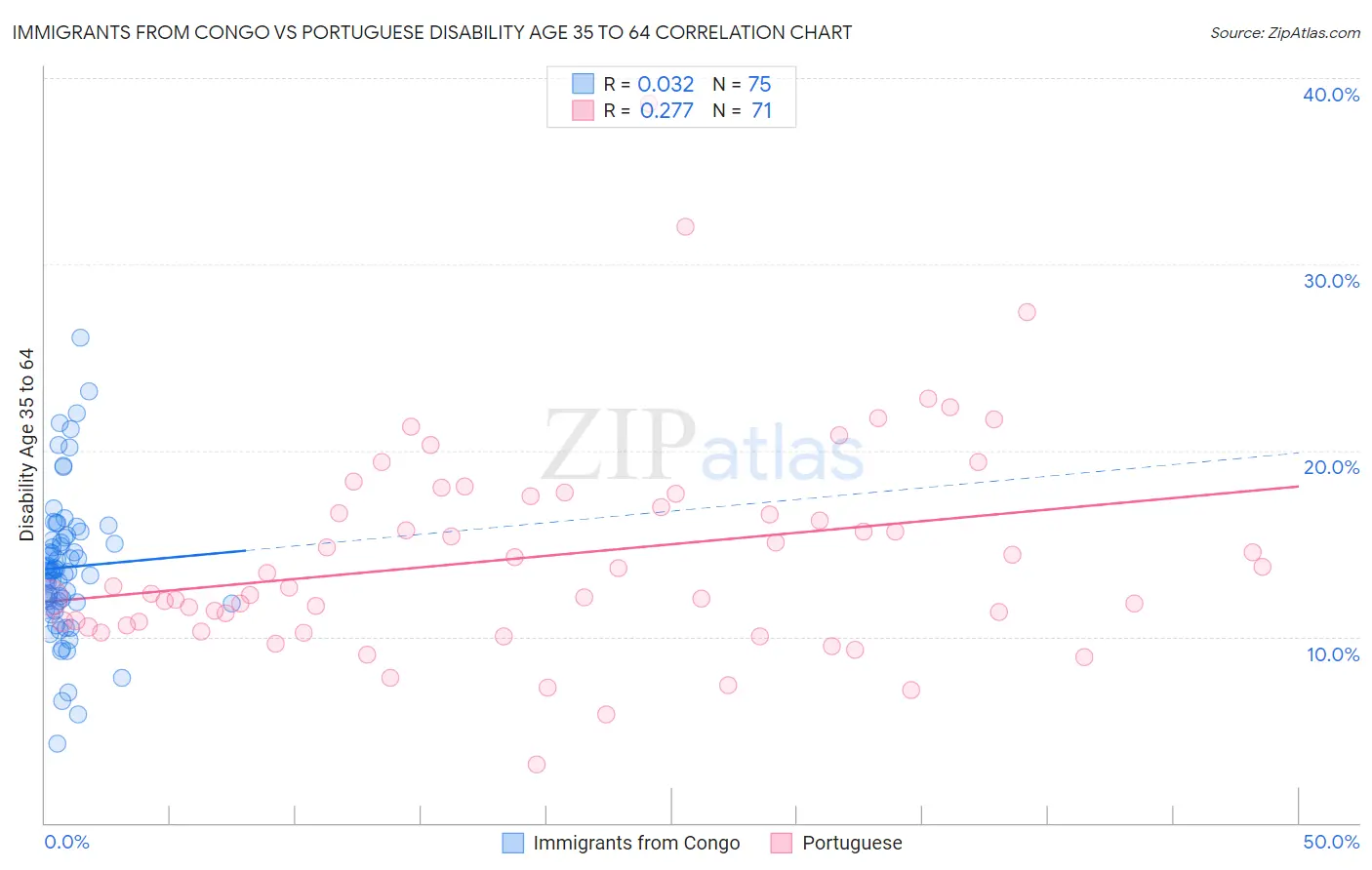 Immigrants from Congo vs Portuguese Disability Age 35 to 64
