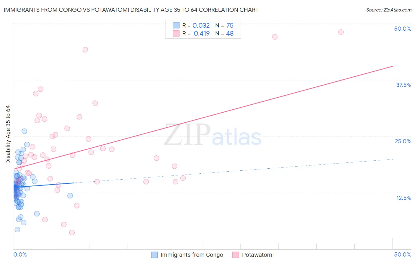 Immigrants from Congo vs Potawatomi Disability Age 35 to 64