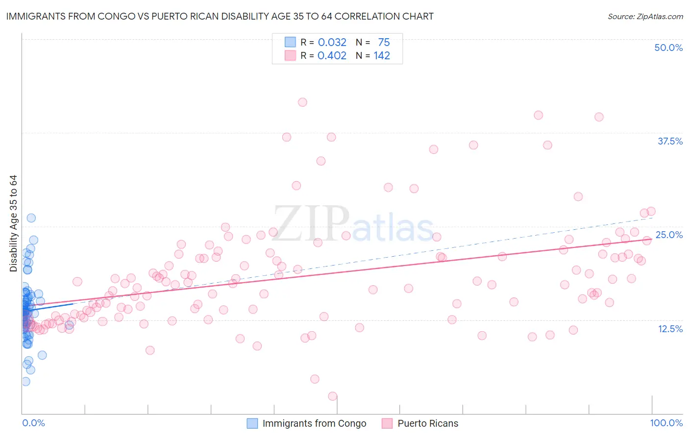 Immigrants from Congo vs Puerto Rican Disability Age 35 to 64