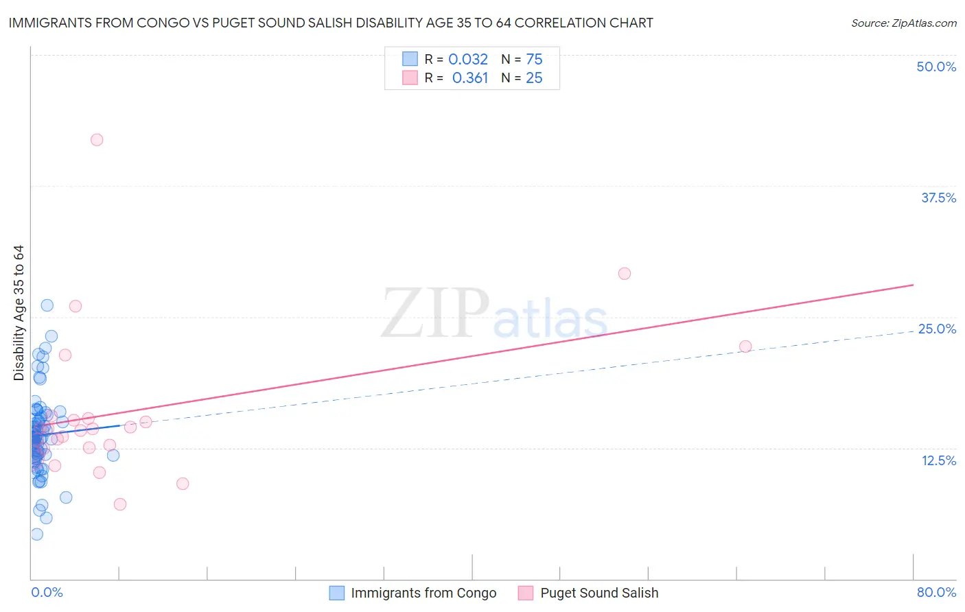 Immigrants from Congo vs Puget Sound Salish Disability Age 35 to 64