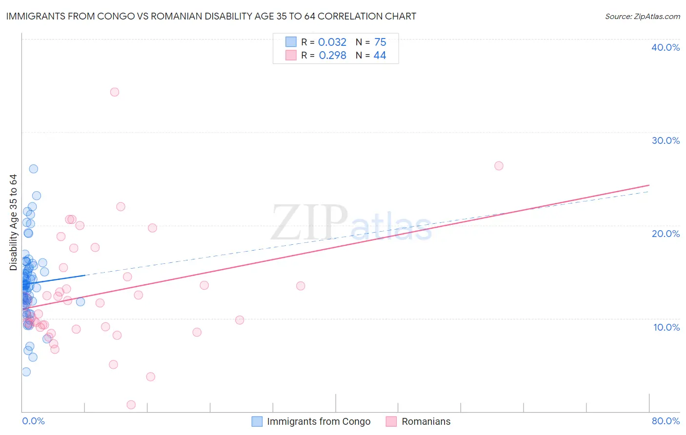 Immigrants from Congo vs Romanian Disability Age 35 to 64