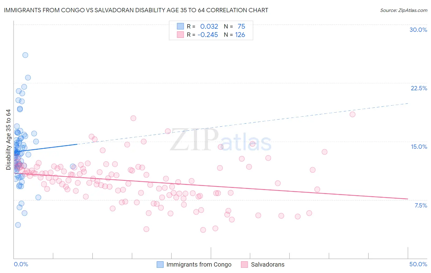 Immigrants from Congo vs Salvadoran Disability Age 35 to 64