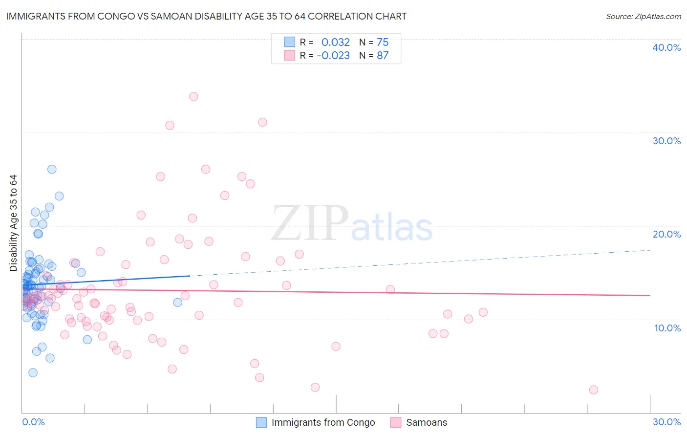 Immigrants from Congo vs Samoan Disability Age 35 to 64