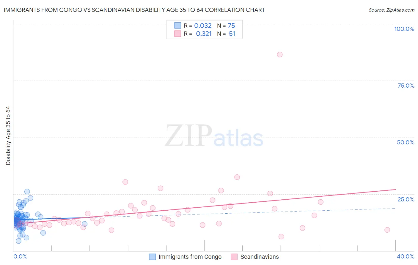 Immigrants from Congo vs Scandinavian Disability Age 35 to 64