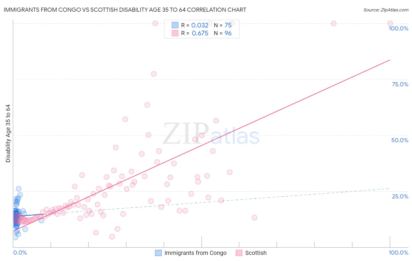 Immigrants from Congo vs Scottish Disability Age 35 to 64