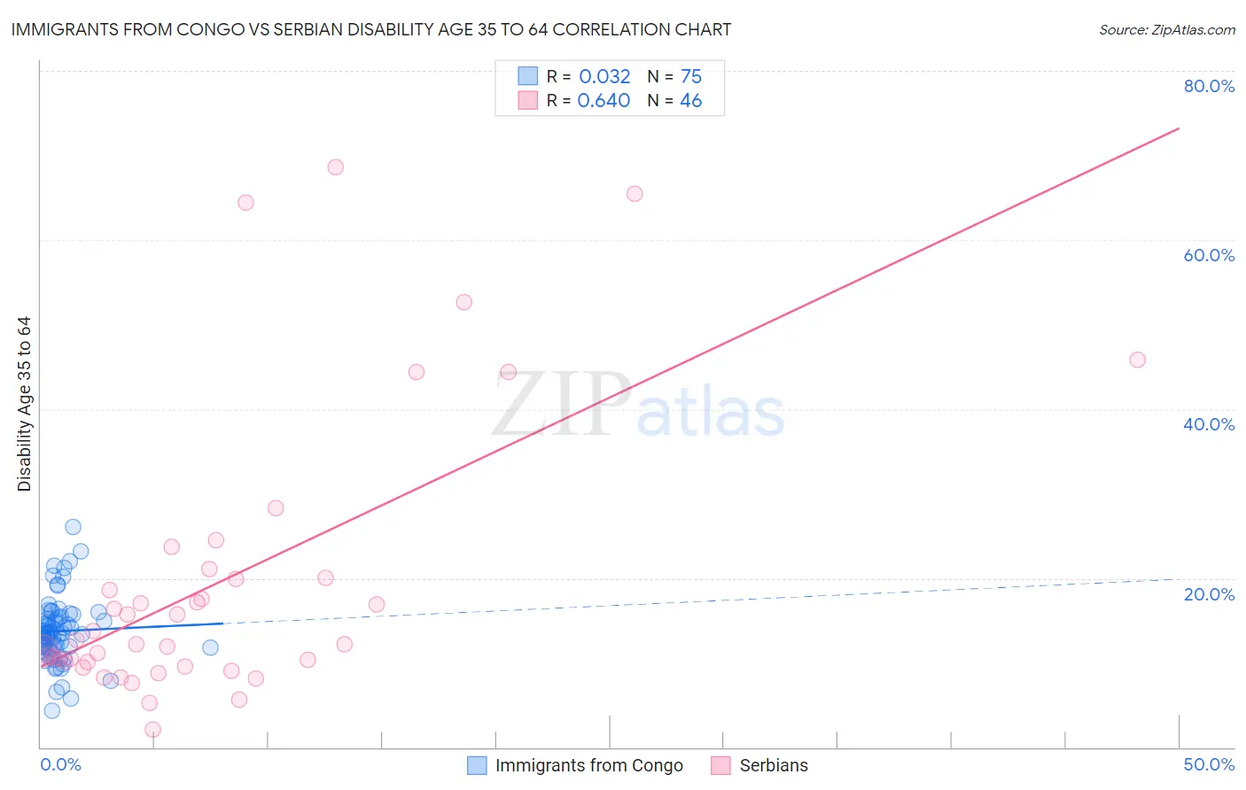 Immigrants from Congo vs Serbian Disability Age 35 to 64