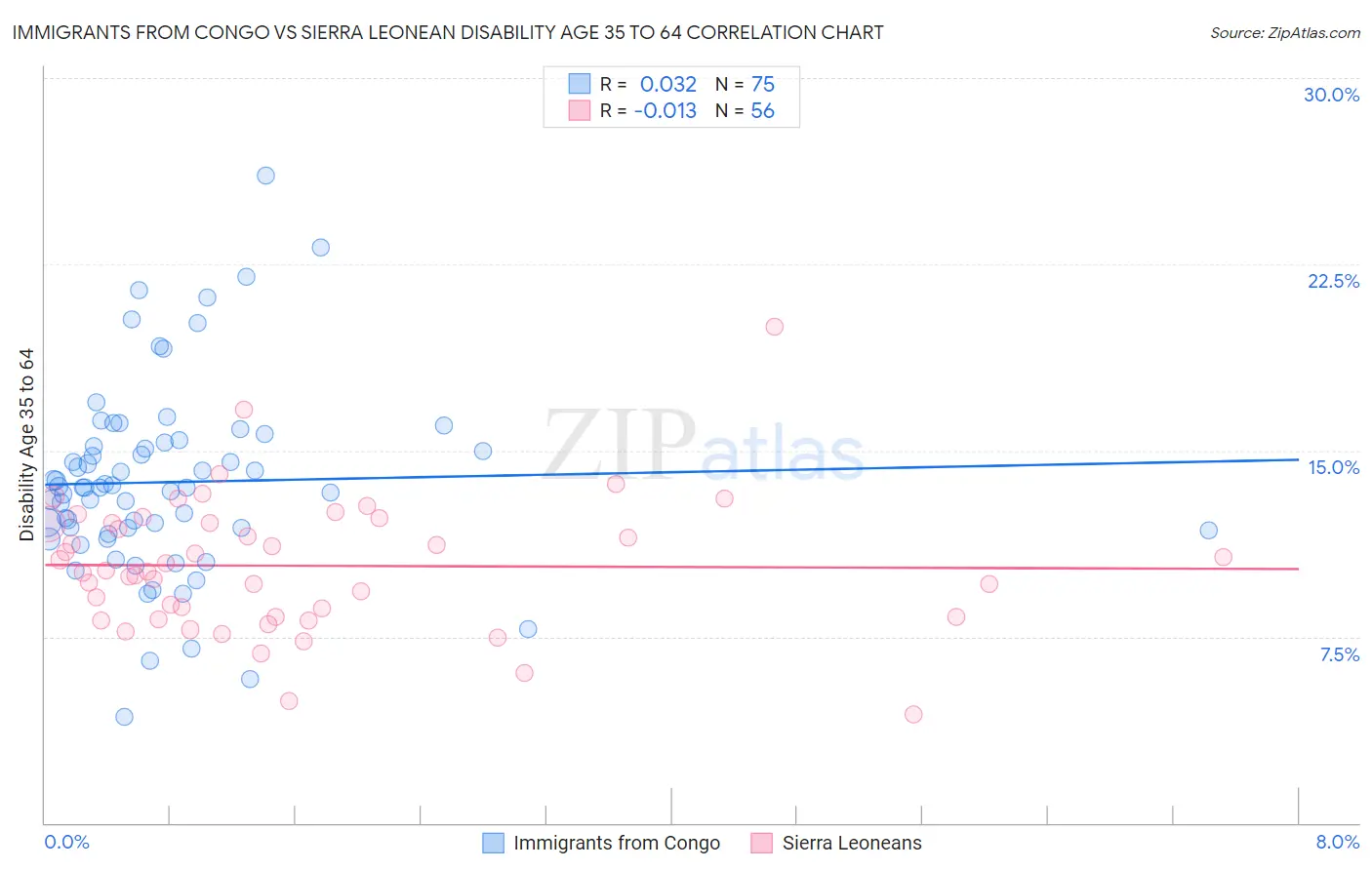 Immigrants from Congo vs Sierra Leonean Disability Age 35 to 64